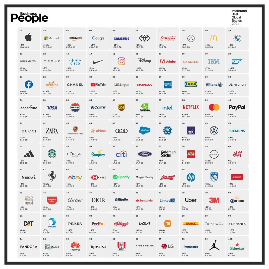 Best Global Brands de Interbrand Best Global Brands de Interbrand