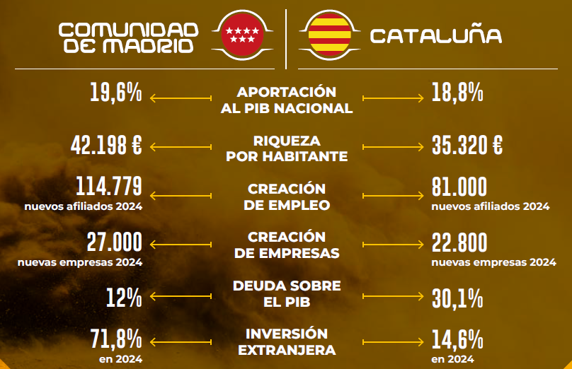 Comparativa económica de Madrid y Cataluña