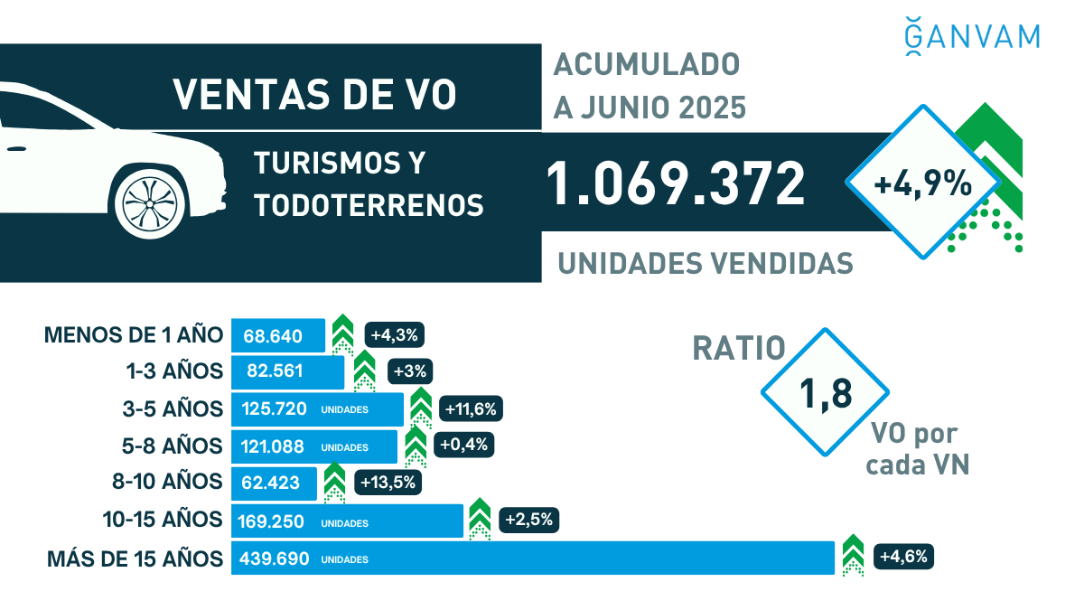 Ventas VO primer semestre 2025 Ventas VO primer semestre 2025